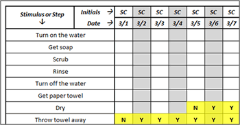 Task Analysis Data Form